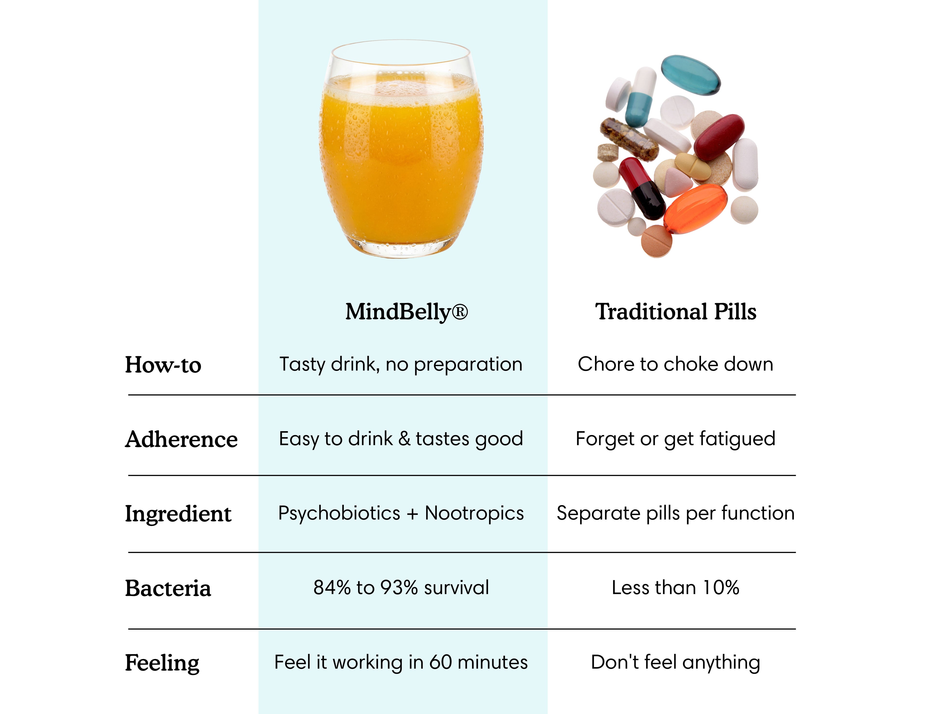 Gut-Brain Health Drink | Psychobiotics + Nootropics for Mood Boost & Cognitive Performance| Mindful Mango Orange | MindBelly