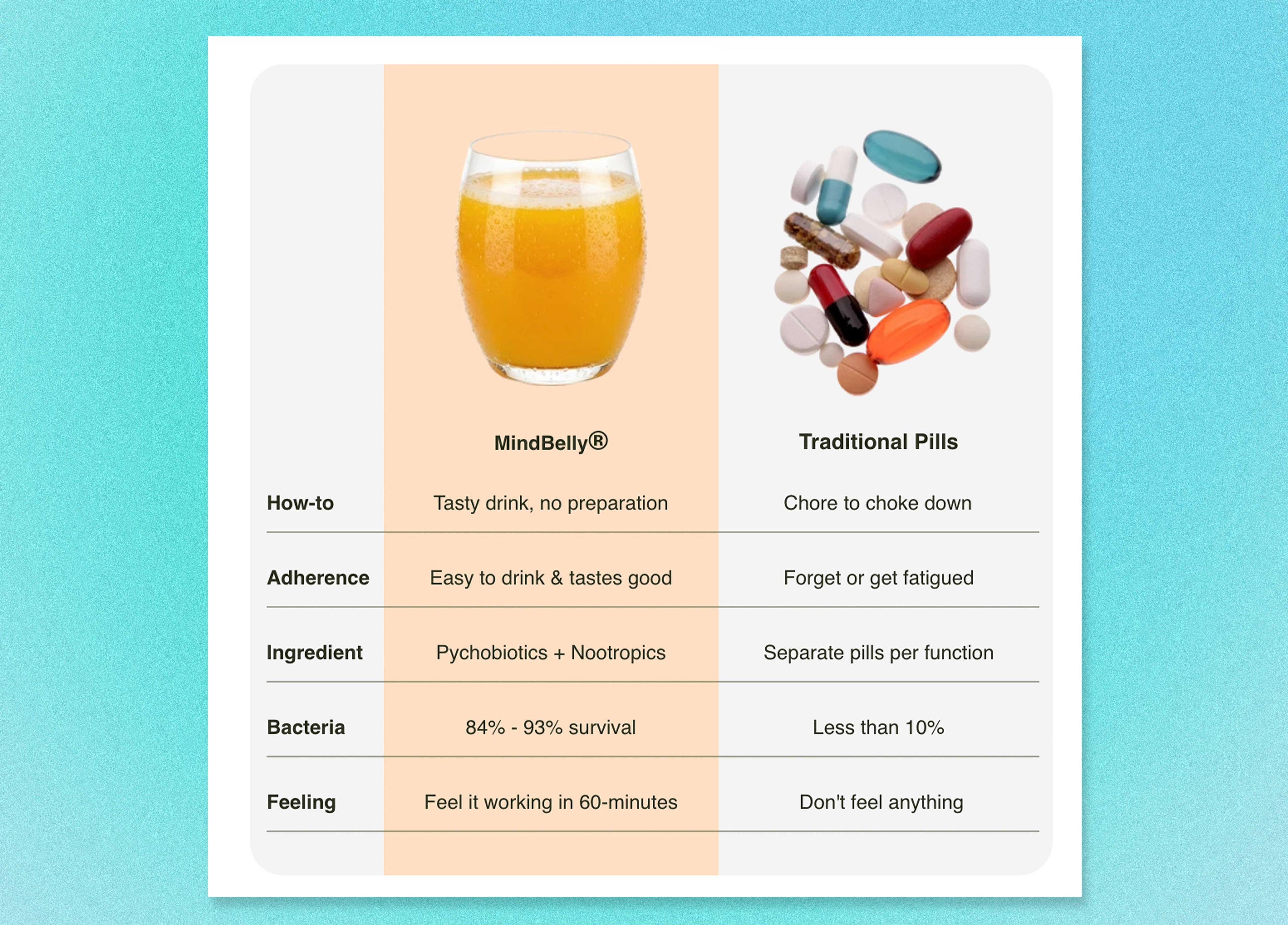 Gut-Brain Health Drink | Psychobiotics + Nootropics for Mood Boost & Cognitive Performance| Mindful Mango Orange | MindBelly