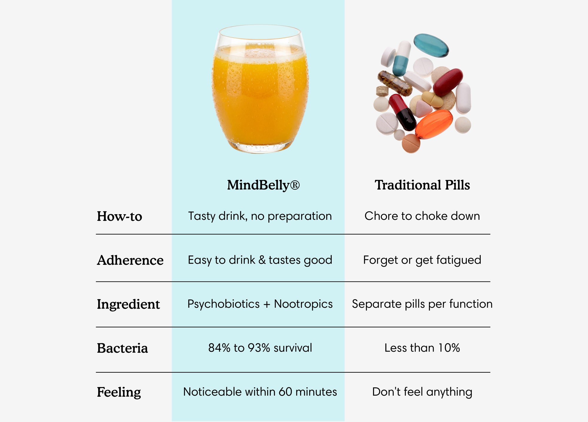 Gut-Brain Health Drink | Psychobiotics + Nootropics for Mood & Cognitive Support